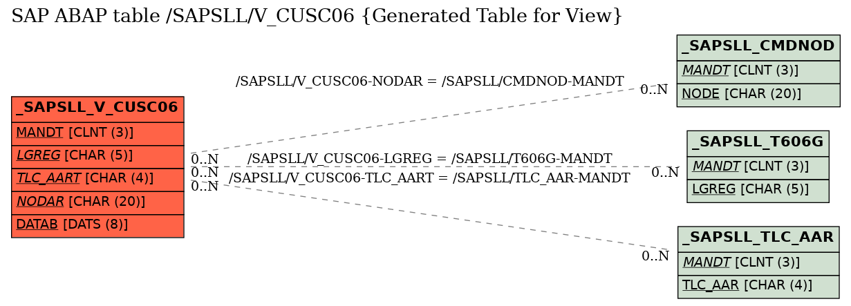 E-R Diagram for table /SAPSLL/V_CUSC06 (Generated Table for View)