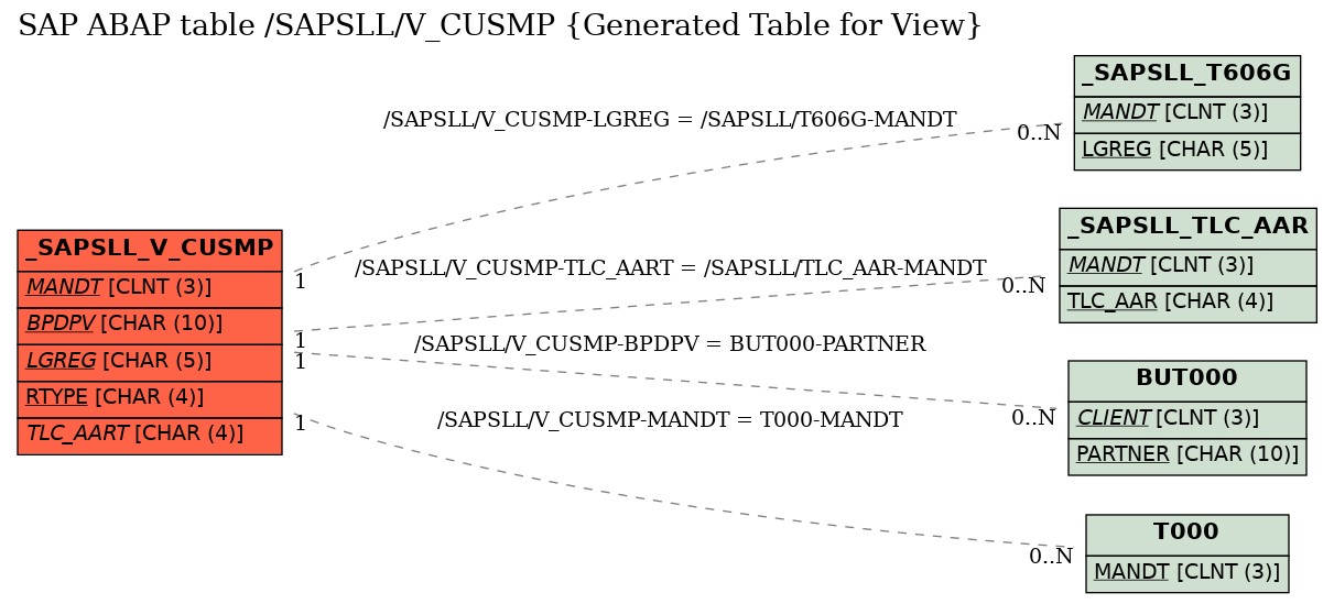 E-R Diagram for table /SAPSLL/V_CUSMP (Generated Table for View)