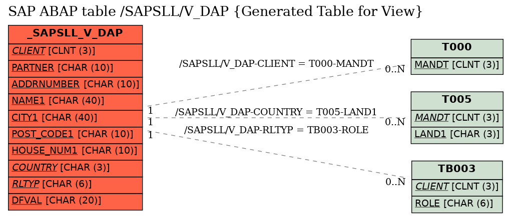 E-R Diagram for table /SAPSLL/V_DAP (Generated Table for View)