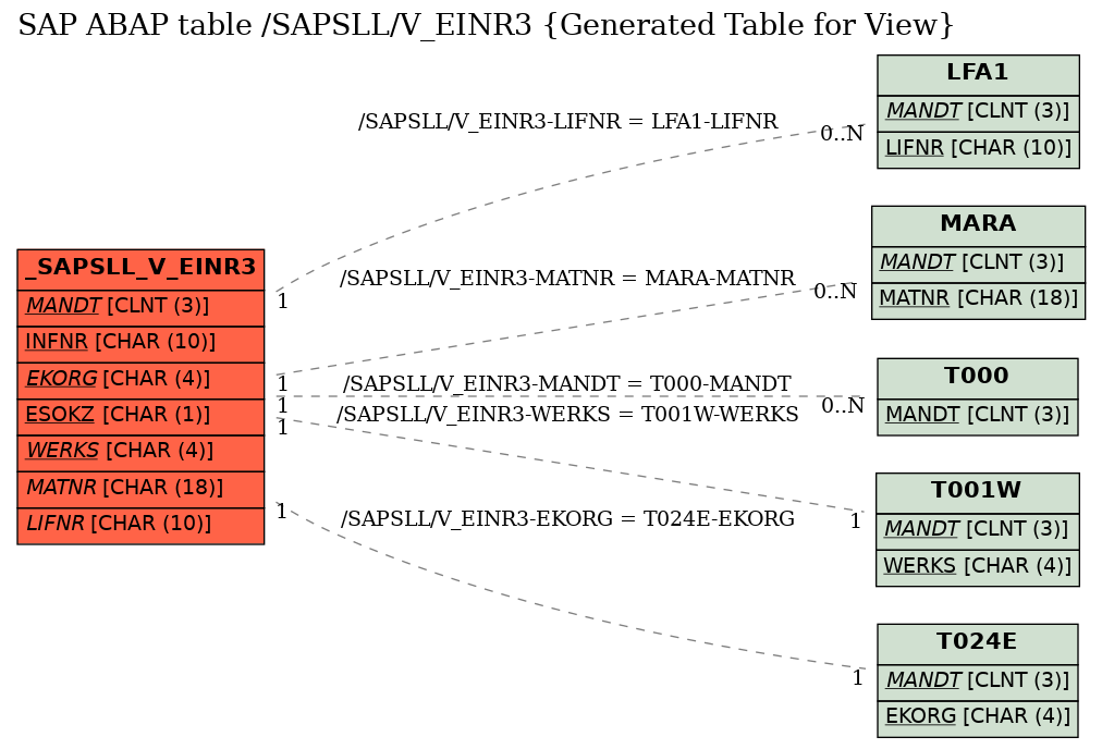 E-R Diagram for table /SAPSLL/V_EINR3 (Generated Table for View)