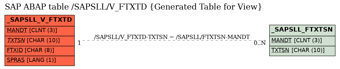 E-R Diagram for table /SAPSLL/V_FTXTD (Generated Table for View)