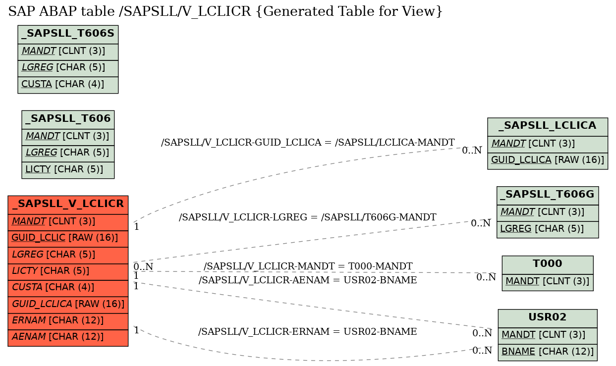 E-R Diagram for table /SAPSLL/V_LCLICR (Generated Table for View)