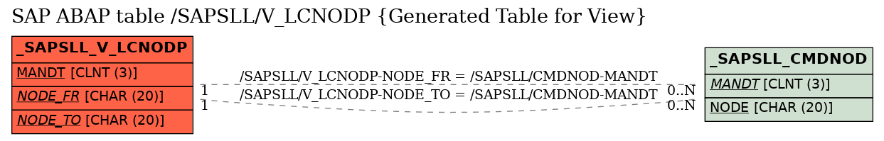 E-R Diagram for table /SAPSLL/V_LCNODP (Generated Table for View)