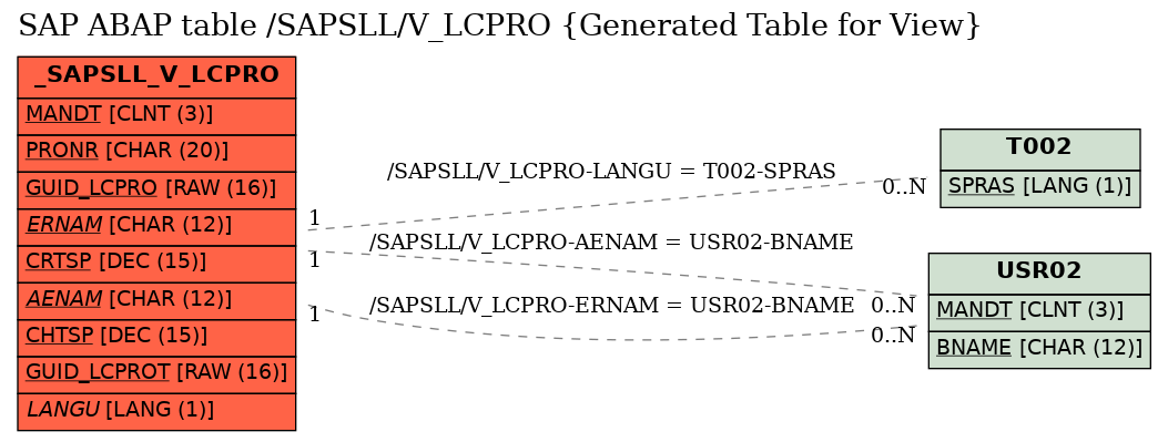 E-R Diagram for table /SAPSLL/V_LCPRO (Generated Table for View)