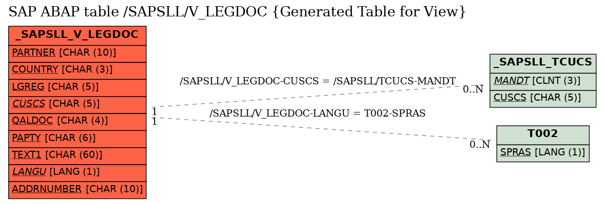 E-R Diagram for table /SAPSLL/V_LEGDOC (Generated Table for View)