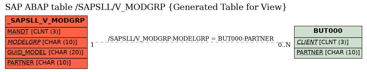 E-R Diagram for table /SAPSLL/V_MODGRP (Generated Table for View)