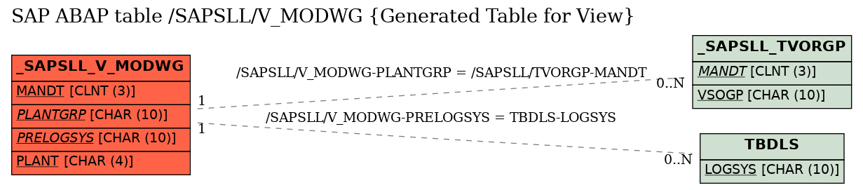 E-R Diagram for table /SAPSLL/V_MODWG (Generated Table for View)
