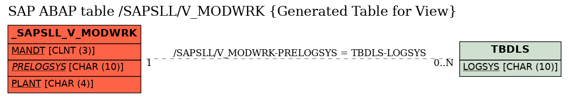 E-R Diagram for table /SAPSLL/V_MODWRK (Generated Table for View)