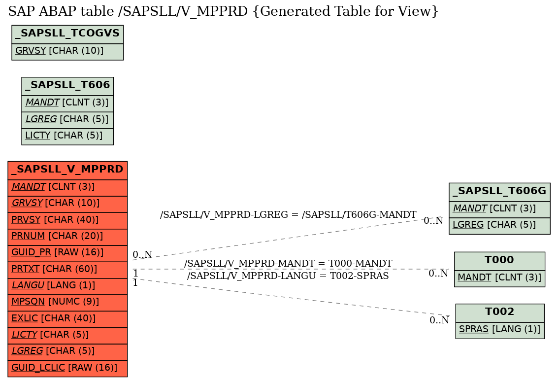 E-R Diagram for table /SAPSLL/V_MPPRD (Generated Table for View)
