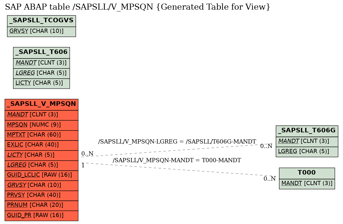 E-R Diagram for table /SAPSLL/V_MPSQN (Generated Table for View)