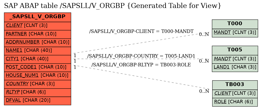 E-R Diagram for table /SAPSLL/V_ORGBP (Generated Table for View)