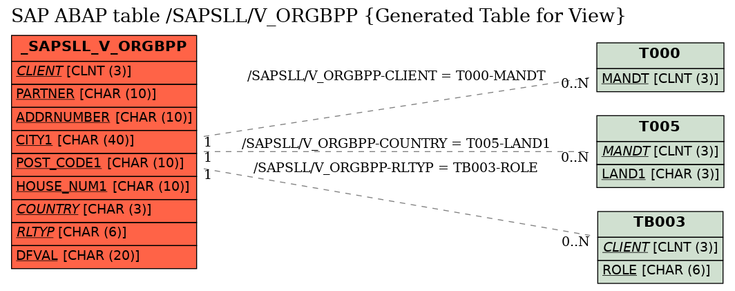 E-R Diagram for table /SAPSLL/V_ORGBPP (Generated Table for View)