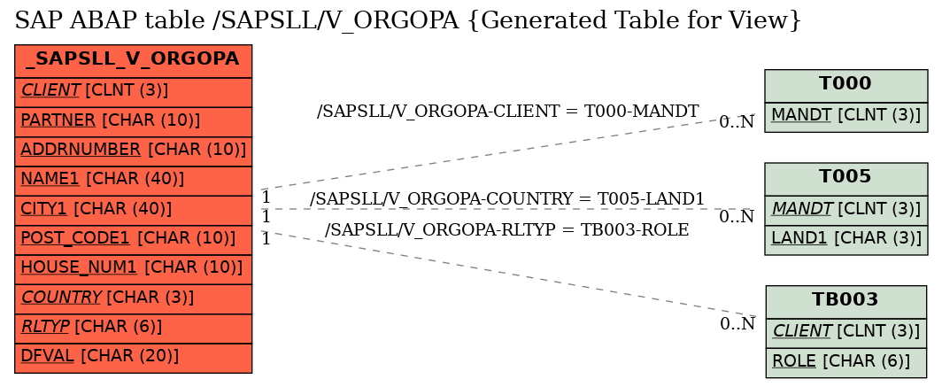 E-R Diagram for table /SAPSLL/V_ORGOPA (Generated Table for View)