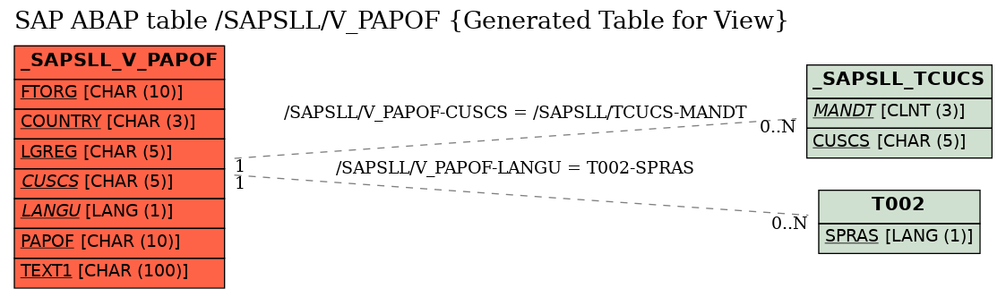 E-R Diagram for table /SAPSLL/V_PAPOF (Generated Table for View)