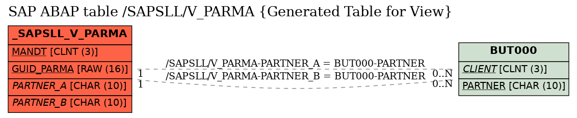 E-R Diagram for table /SAPSLL/V_PARMA (Generated Table for View)