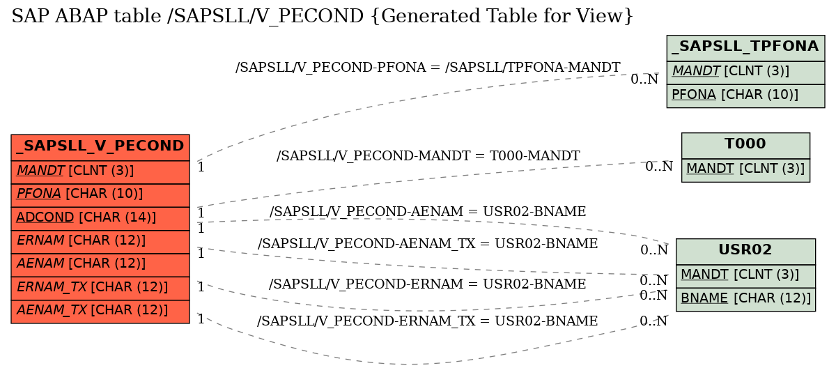E-R Diagram for table /SAPSLL/V_PECOND (Generated Table for View)