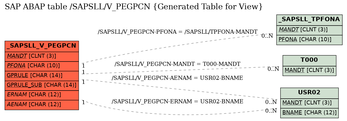 E-R Diagram for table /SAPSLL/V_PEGPCN (Generated Table for View)
