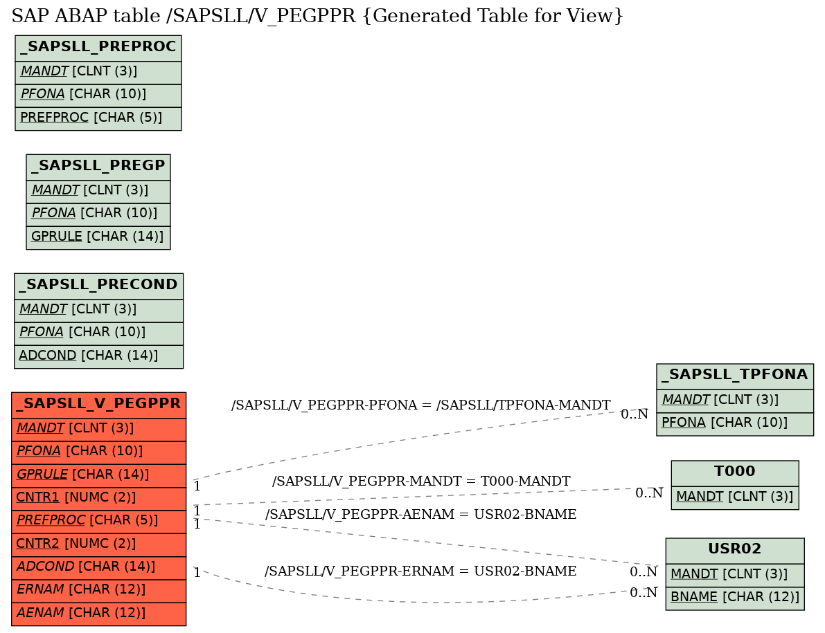 E-R Diagram for table /SAPSLL/V_PEGPPR (Generated Table for View)