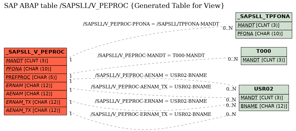 E-R Diagram for table /SAPSLL/V_PEPROC (Generated Table for View)