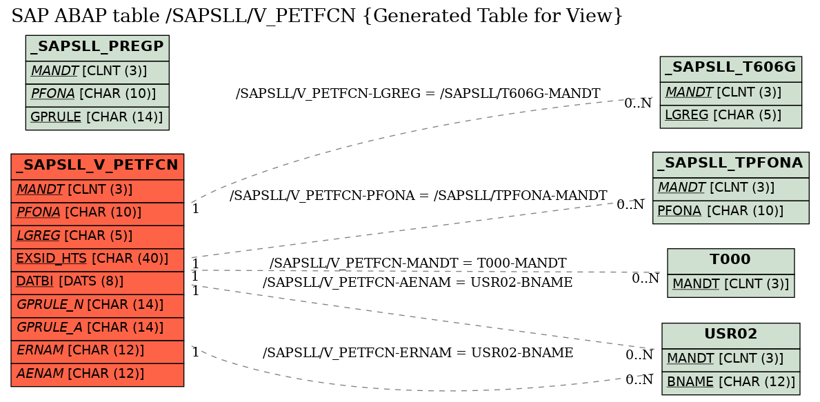 E-R Diagram for table /SAPSLL/V_PETFCN (Generated Table for View)