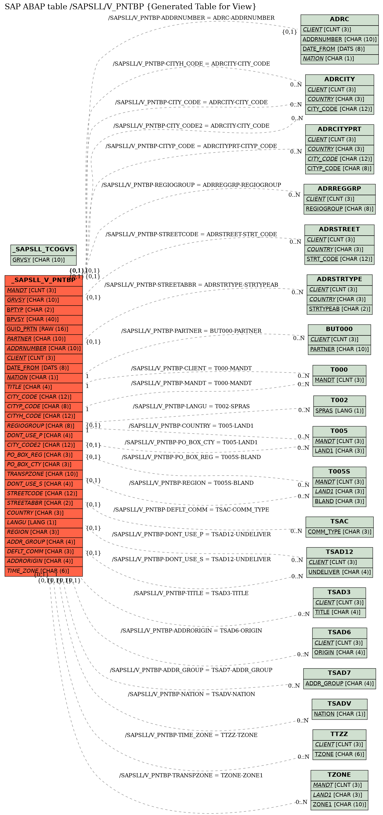 E-R Diagram for table /SAPSLL/V_PNTBP (Generated Table for View)