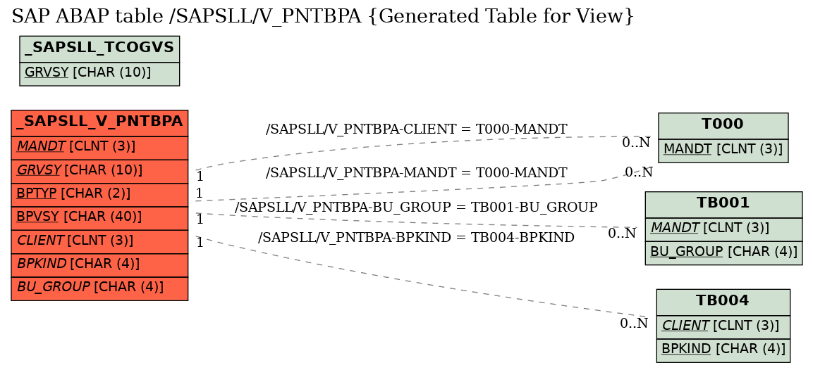 E-R Diagram for table /SAPSLL/V_PNTBPA (Generated Table for View)