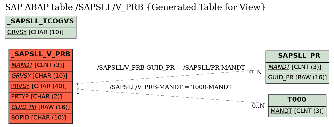 E-R Diagram for table /SAPSLL/V_PRB (Generated Table for View)