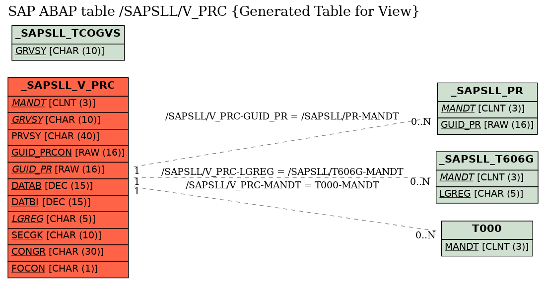 E-R Diagram for table /SAPSLL/V_PRC (Generated Table for View)