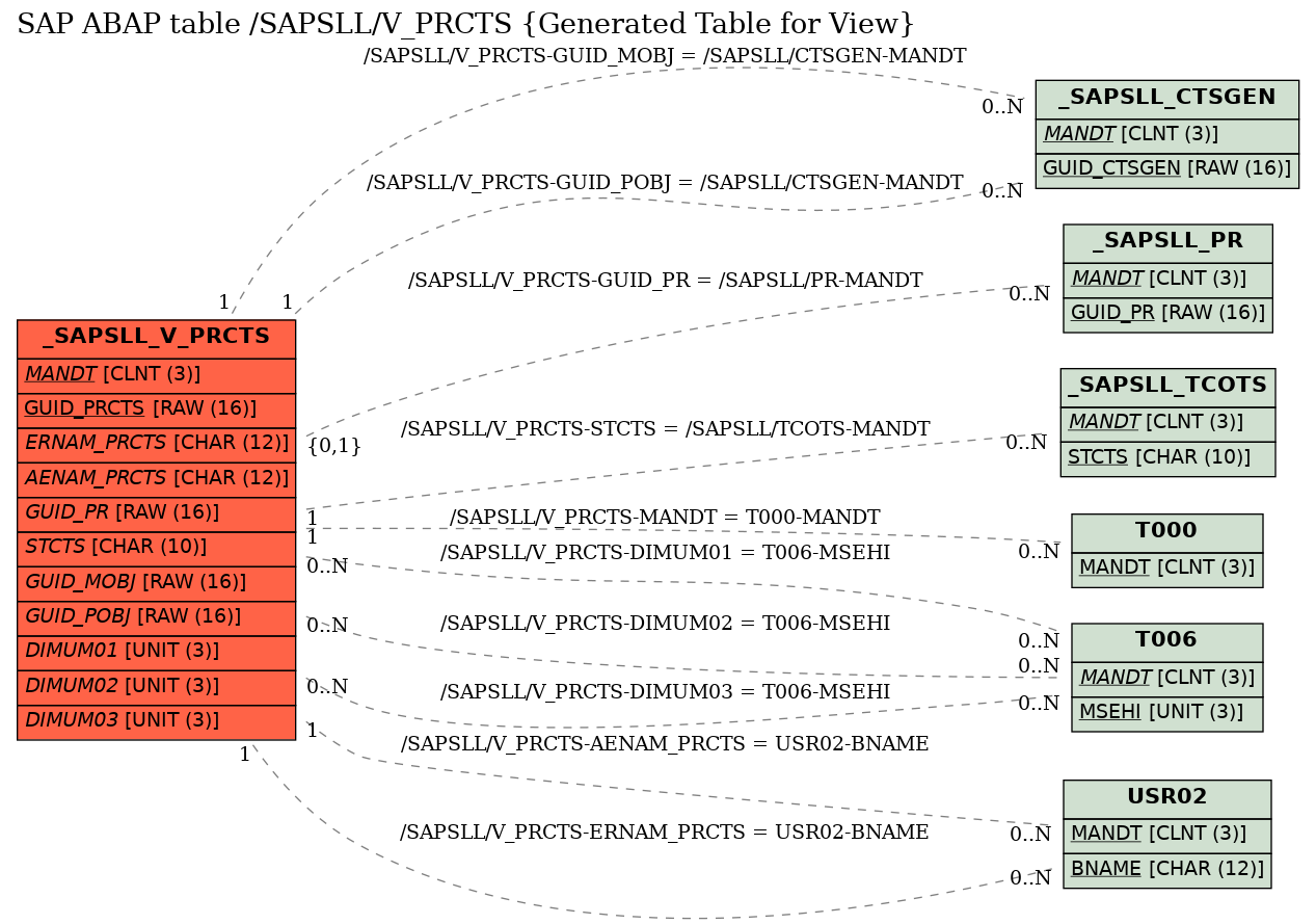 E-R Diagram for table /SAPSLL/V_PRCTS (Generated Table for View)