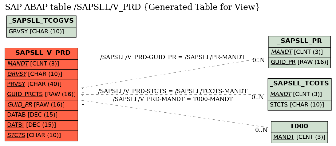 E-R Diagram for table /SAPSLL/V_PRD (Generated Table for View)
