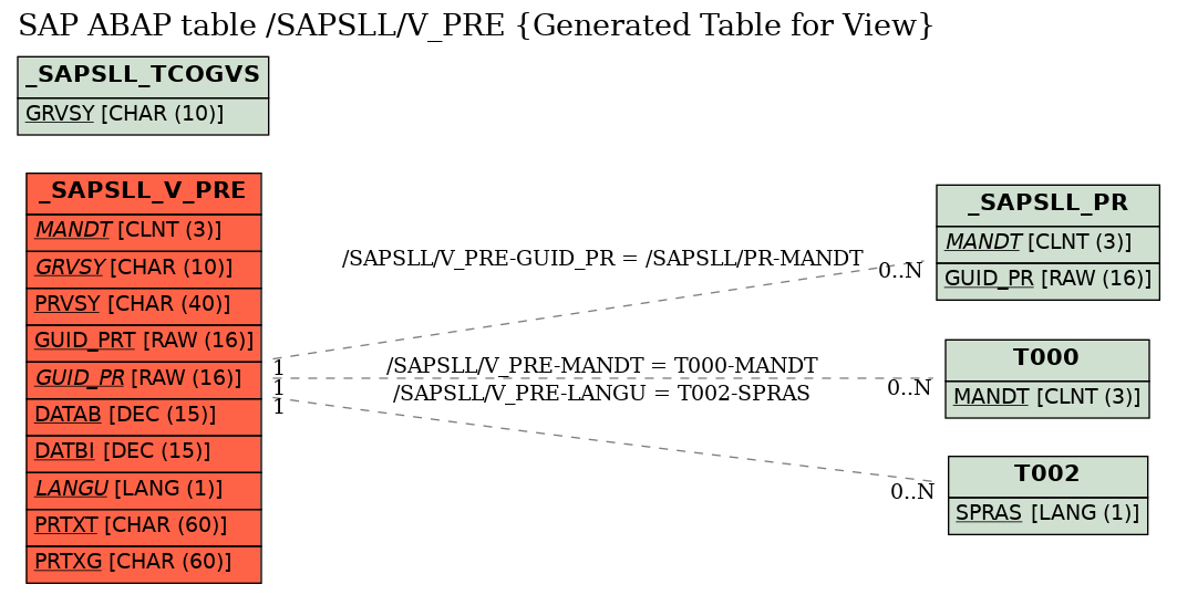 E-R Diagram for table /SAPSLL/V_PRE (Generated Table for View)