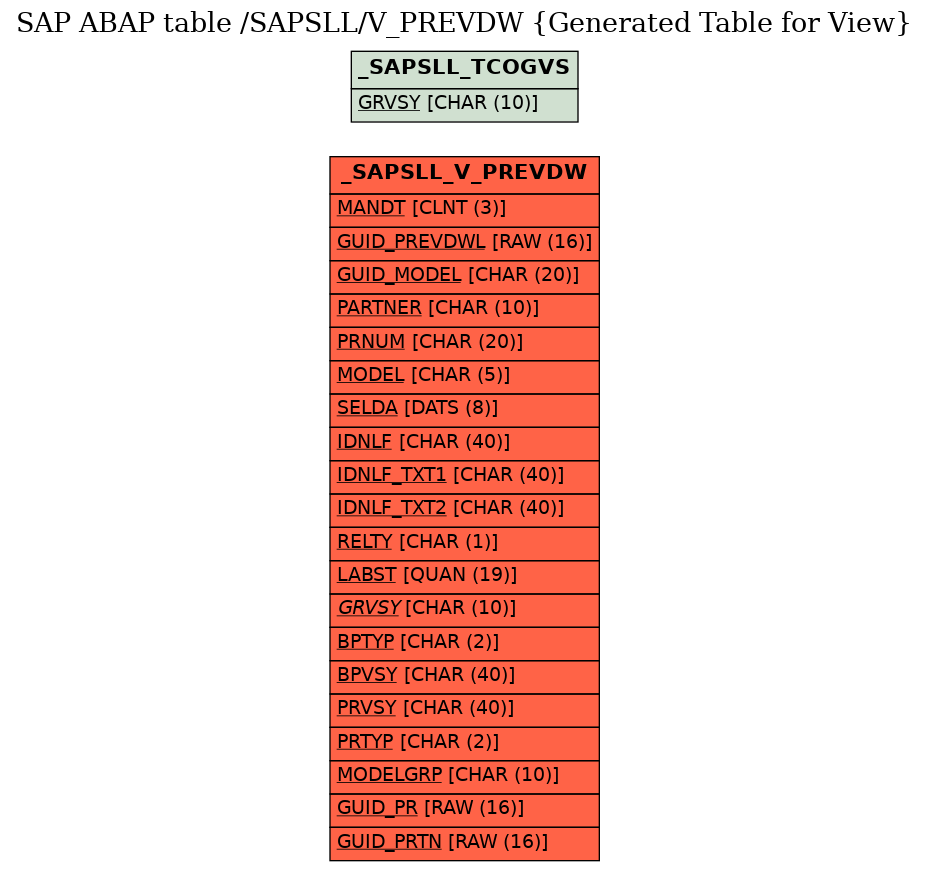 E-R Diagram for table /SAPSLL/V_PREVDW (Generated Table for View)