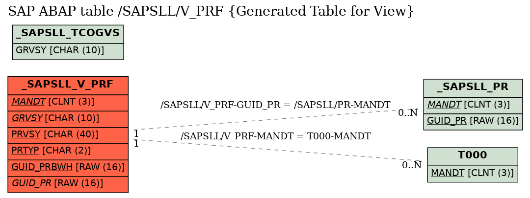 E-R Diagram for table /SAPSLL/V_PRF (Generated Table for View)