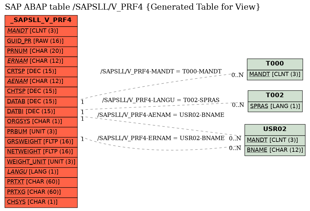 E-R Diagram for table /SAPSLL/V_PRF4 (Generated Table for View)