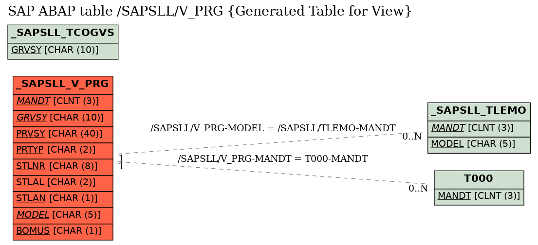 E-R Diagram for table /SAPSLL/V_PRG (Generated Table for View)