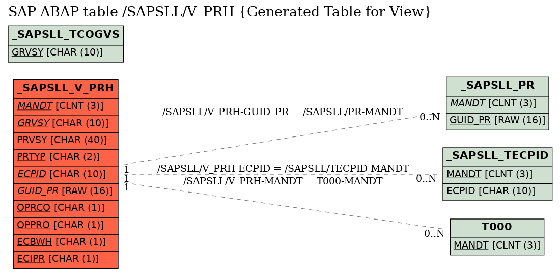 E-R Diagram for table /SAPSLL/V_PRH (Generated Table for View)