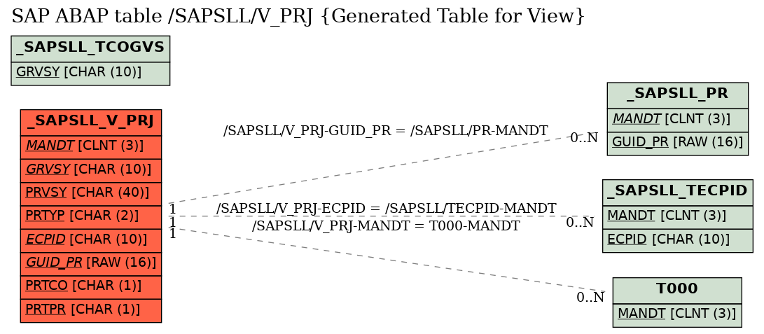 E-R Diagram for table /SAPSLL/V_PRJ (Generated Table for View)