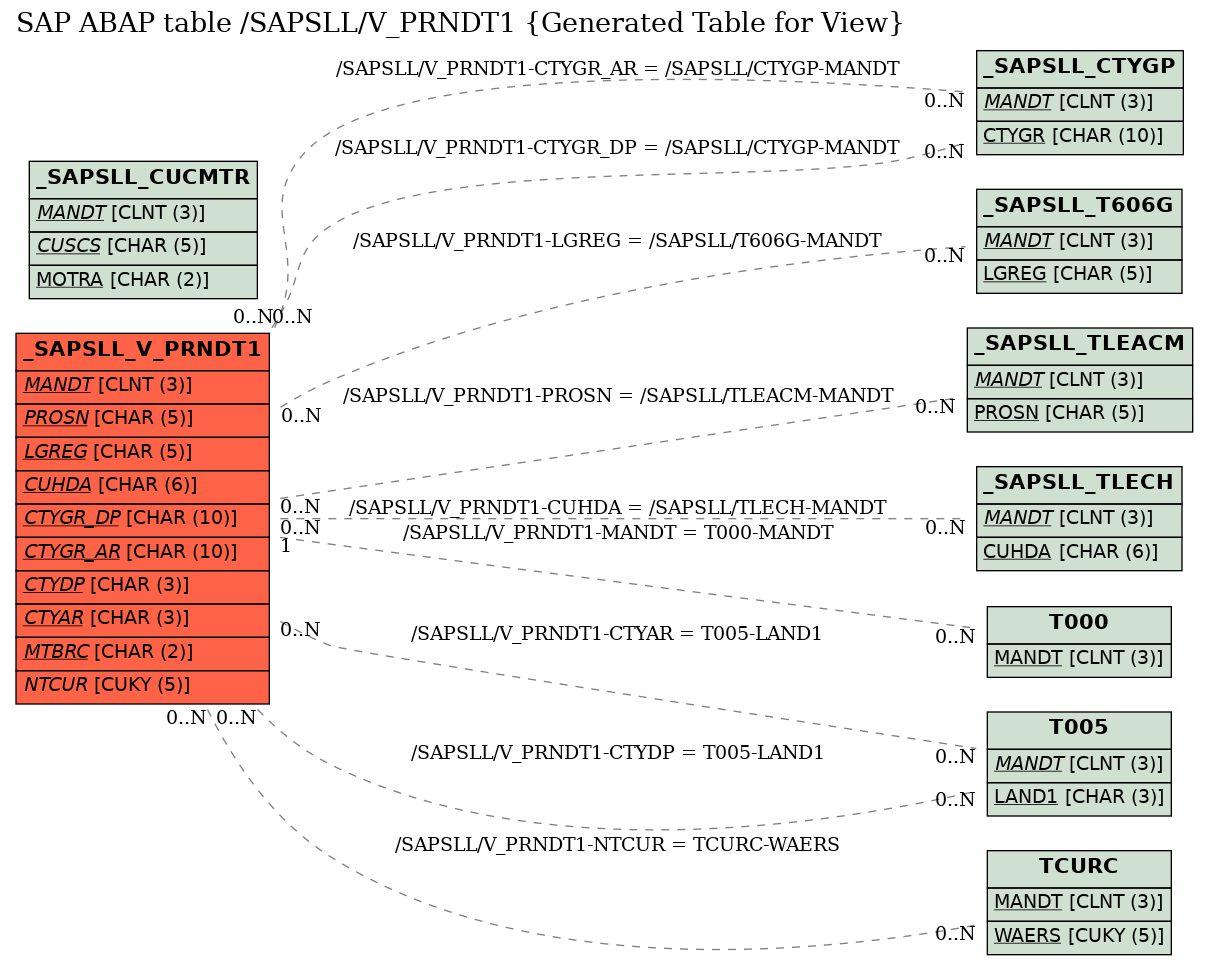 E-R Diagram for table /SAPSLL/V_PRNDT1 (Generated Table for View)