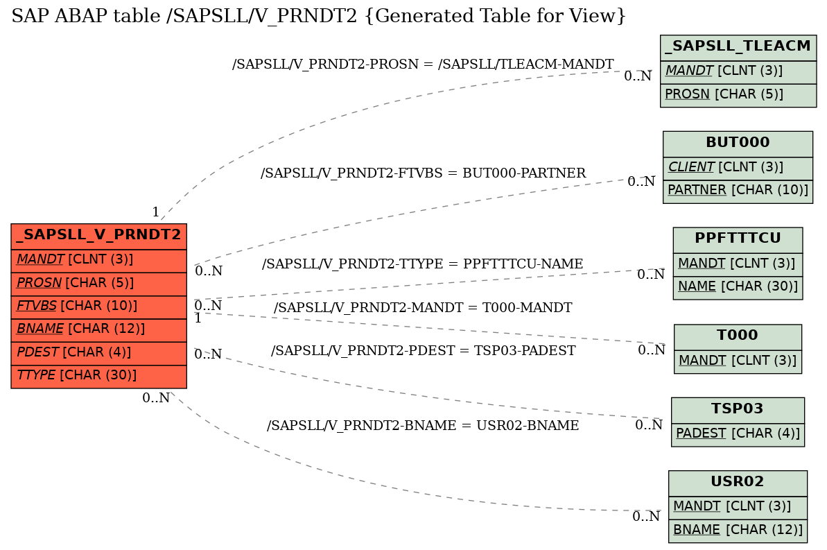 E-R Diagram for table /SAPSLL/V_PRNDT2 (Generated Table for View)