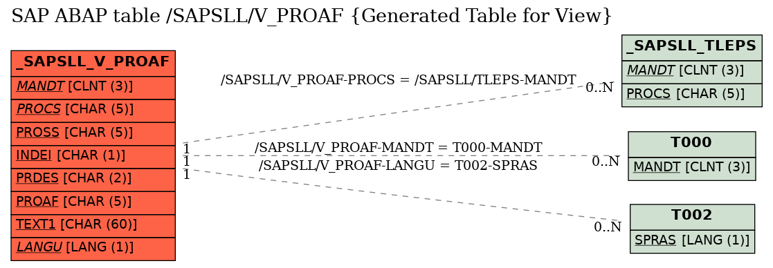 E-R Diagram for table /SAPSLL/V_PROAF (Generated Table for View)