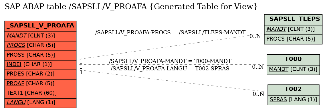 E-R Diagram for table /SAPSLL/V_PROAFA (Generated Table for View)