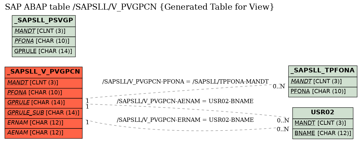 E-R Diagram for table /SAPSLL/V_PVGPCN (Generated Table for View)