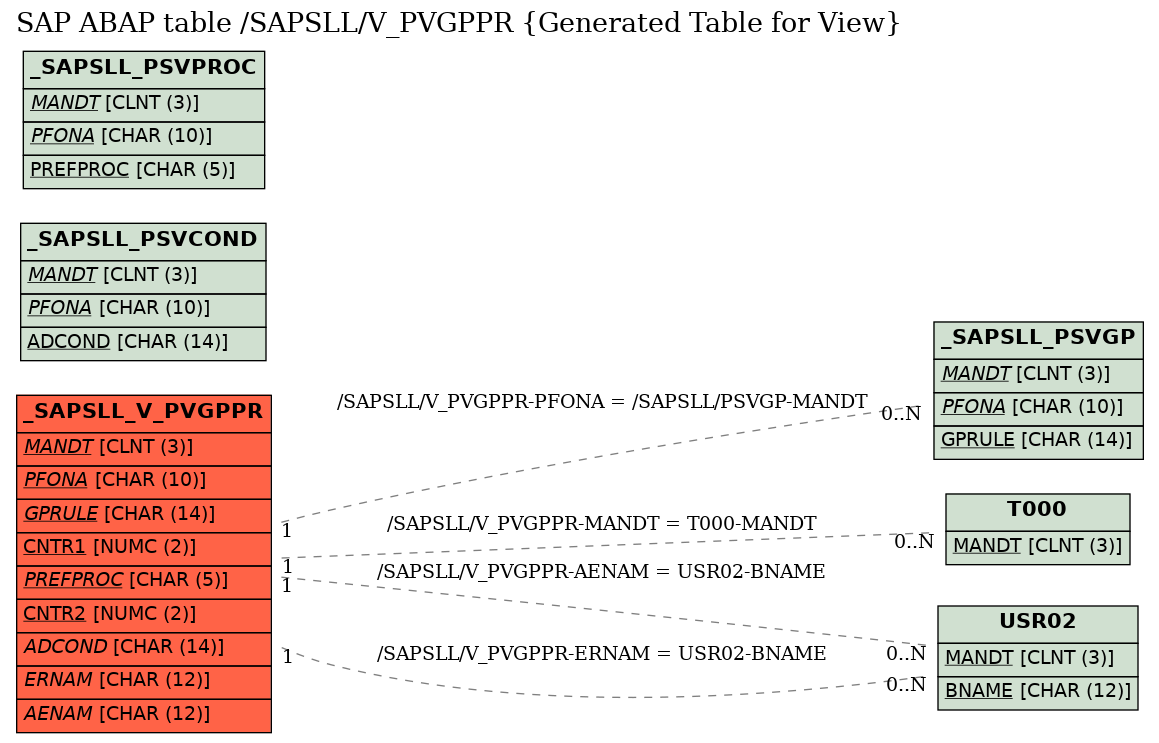 E-R Diagram for table /SAPSLL/V_PVGPPR (Generated Table for View)