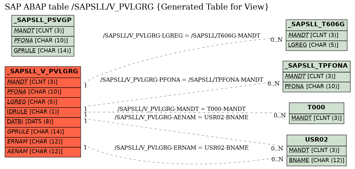 E-R Diagram for table /SAPSLL/V_PVLGRG (Generated Table for View)