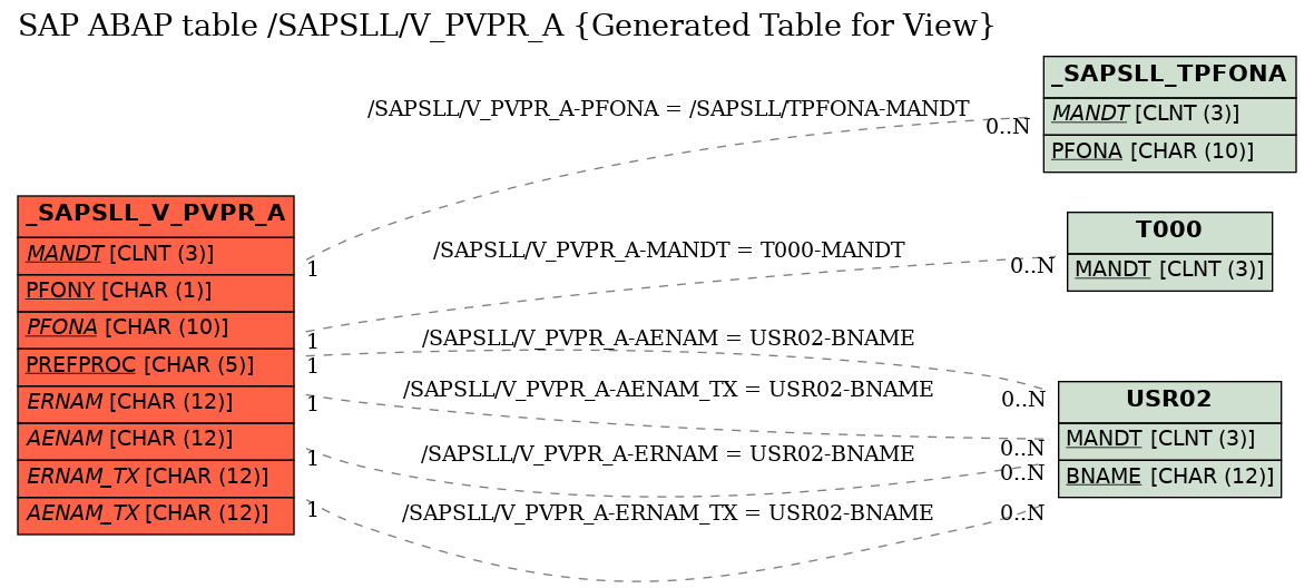 E-R Diagram for table /SAPSLL/V_PVPR_A (Generated Table for View)
