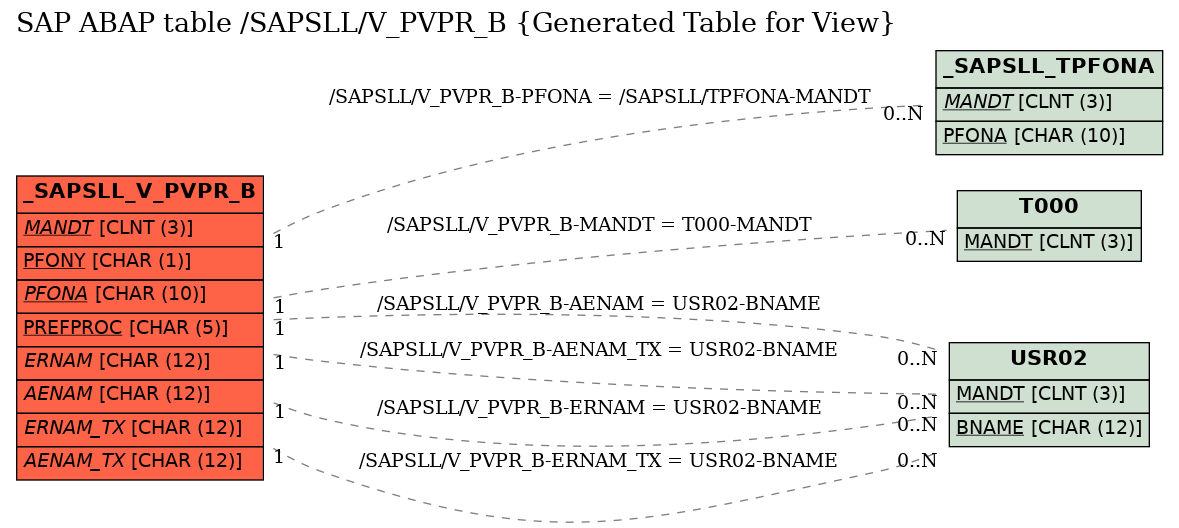 E-R Diagram for table /SAPSLL/V_PVPR_B (Generated Table for View)