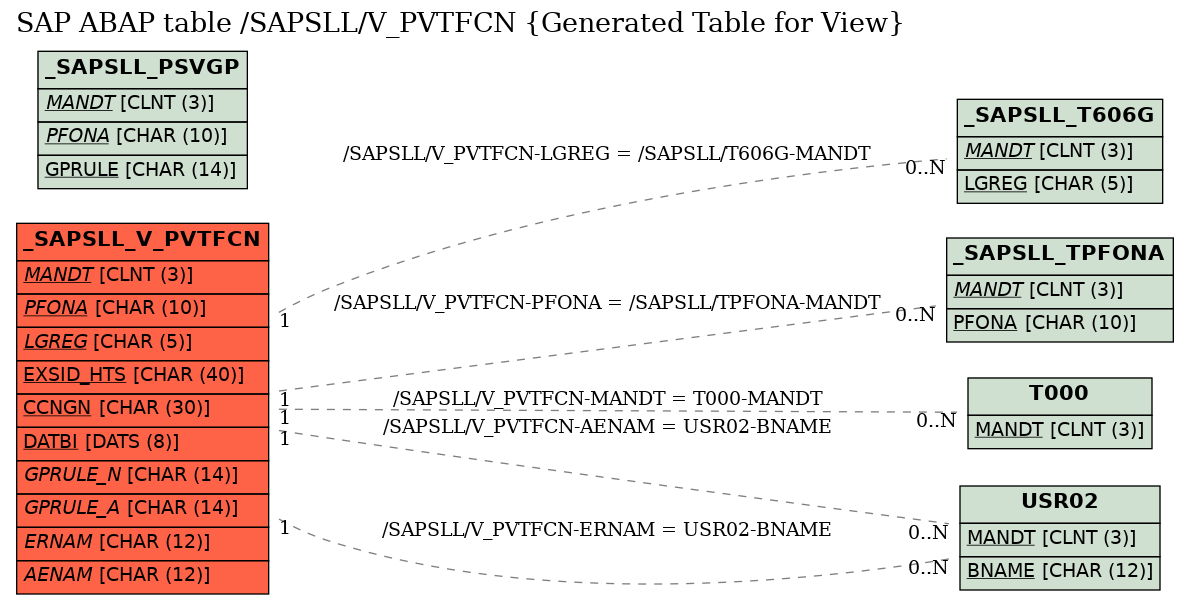 E-R Diagram for table /SAPSLL/V_PVTFCN (Generated Table for View)