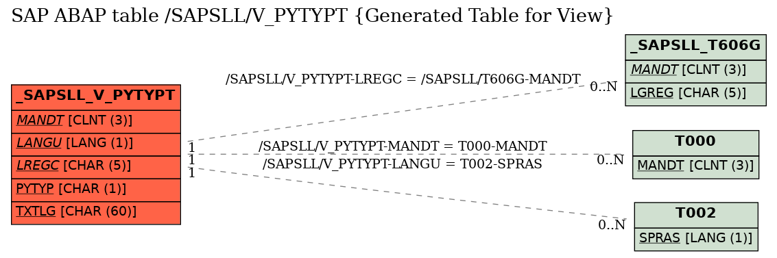 E-R Diagram for table /SAPSLL/V_PYTYPT (Generated Table for View)