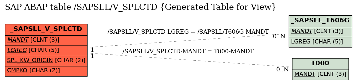 E-R Diagram for table /SAPSLL/V_SPLCTD (Generated Table for View)