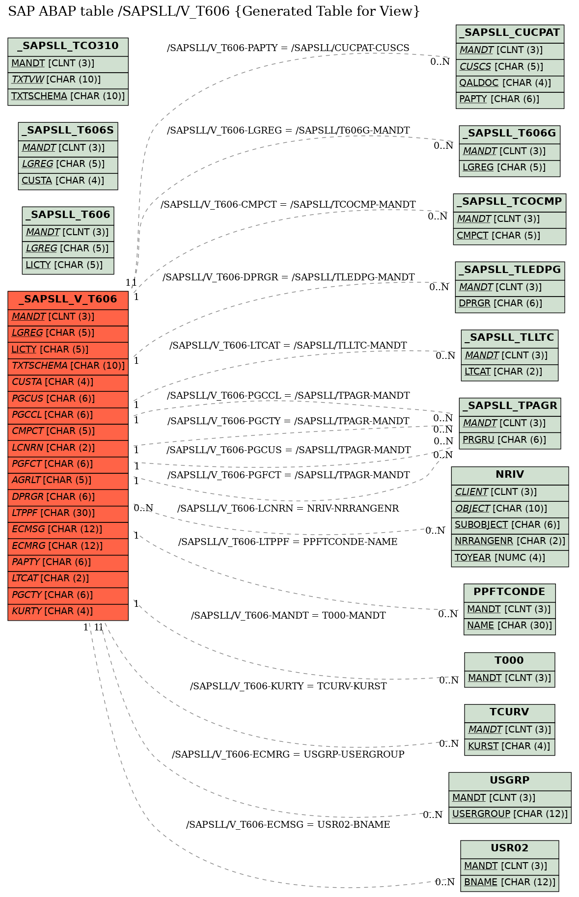 E-R Diagram for table /SAPSLL/V_T606 (Generated Table for View)